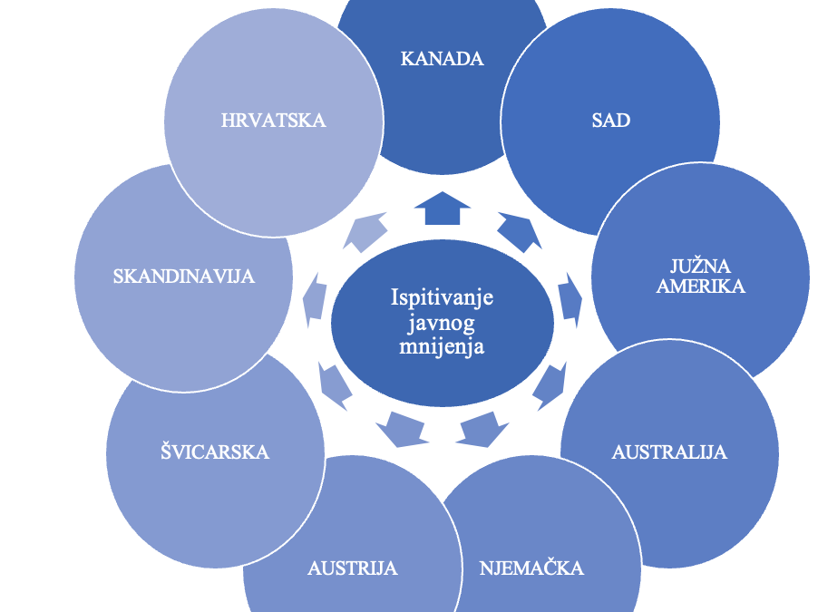 Anketno ispitivanje javnog mnijenja na 6 kontinenata – globalno umrežavanje iseljene i domovinske Hrvatske